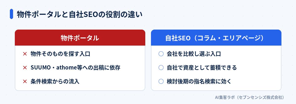 物件ポータルと自社SEOの役割の違い: 物件ポータルは物件そのものを探す入口でSUUMO等への出稿に依存し条件検索からの流入、自社SEOは会社を比較し選ぶ入口で自社で資産として蓄積でき検討後期の指名検索に効く