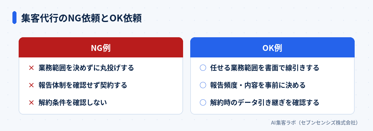 集客代行のNG依頼とOK依頼: NG例は業務範囲を決めずに丸投げする・報告体制を確認せず契約する・解約条件を確認しない、OK例は任せる業務範囲を書面で線引きする・報告頻度と内容を事前に決める・解約時のデータ引き継ぎを確認する