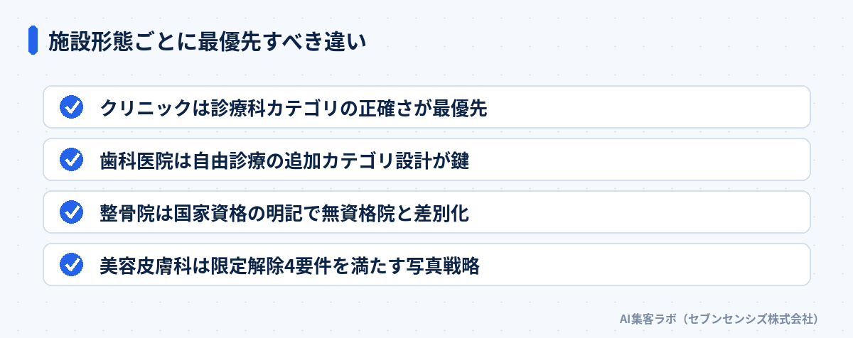施設形態ごとに最優先すべき違い: クリニックは診療科カテゴリの正確さ、歯科医院は自由診療の追加カテゴリ設計、整骨院は国家資格の明記、美容皮膚科は限定解除4要件を満たす写真戦略