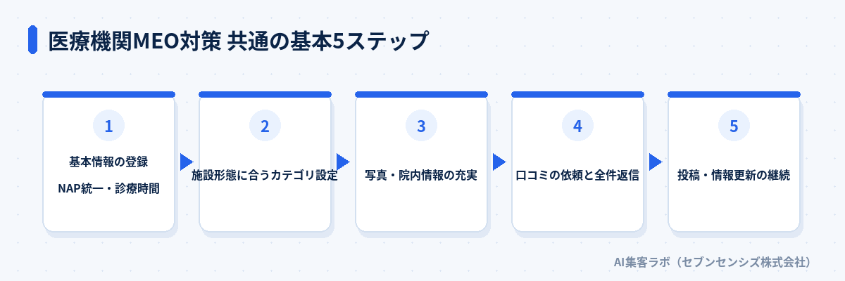 医療機関MEO対策の5つの手順: 基本情報の登録、施設形態に合うカテゴリ設定、写真・院内情報の充実、口コミの依頼と全件返信、投稿・情報更新の継続
