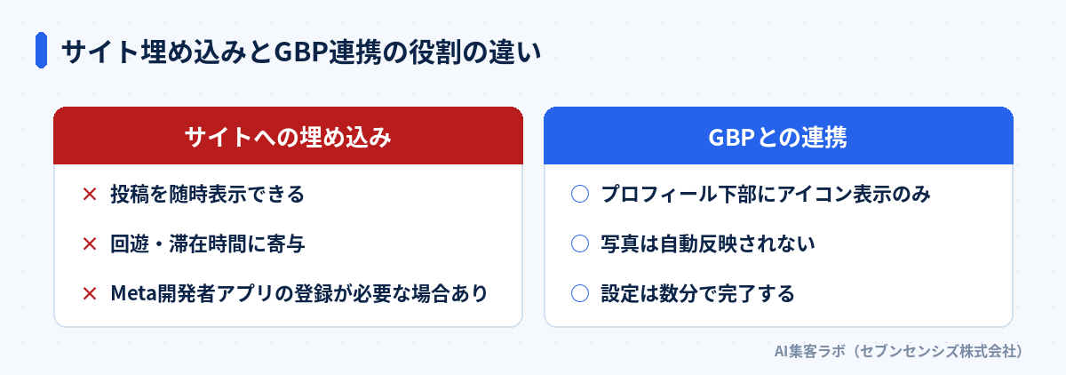 サイト埋め込みとGBP連携の役割の違い: サイトへの埋め込みは投稿を随時表示できて回遊・滞在時間に寄与しMeta開発者アプリの登録が必要な場合があり、GBPとの連携はプロフィール下部にアイコン表示のみで写真は自動反映されず設定は数分で完了する