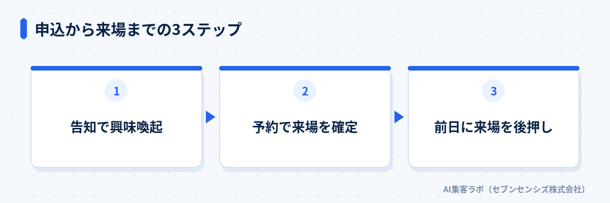 申込から来場までの3ステップ: 告知で興味喚起、予約で来場を確定、前日に来場を後押し