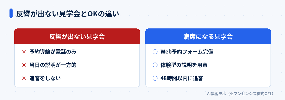 反響が出ない見学会とOKの違い: NGは予約導線が電話のみ・当日の説明が一方的・追客をしない。OKはWeb予約フォーム完備・体験型の説明を用意・48時間以内に追客