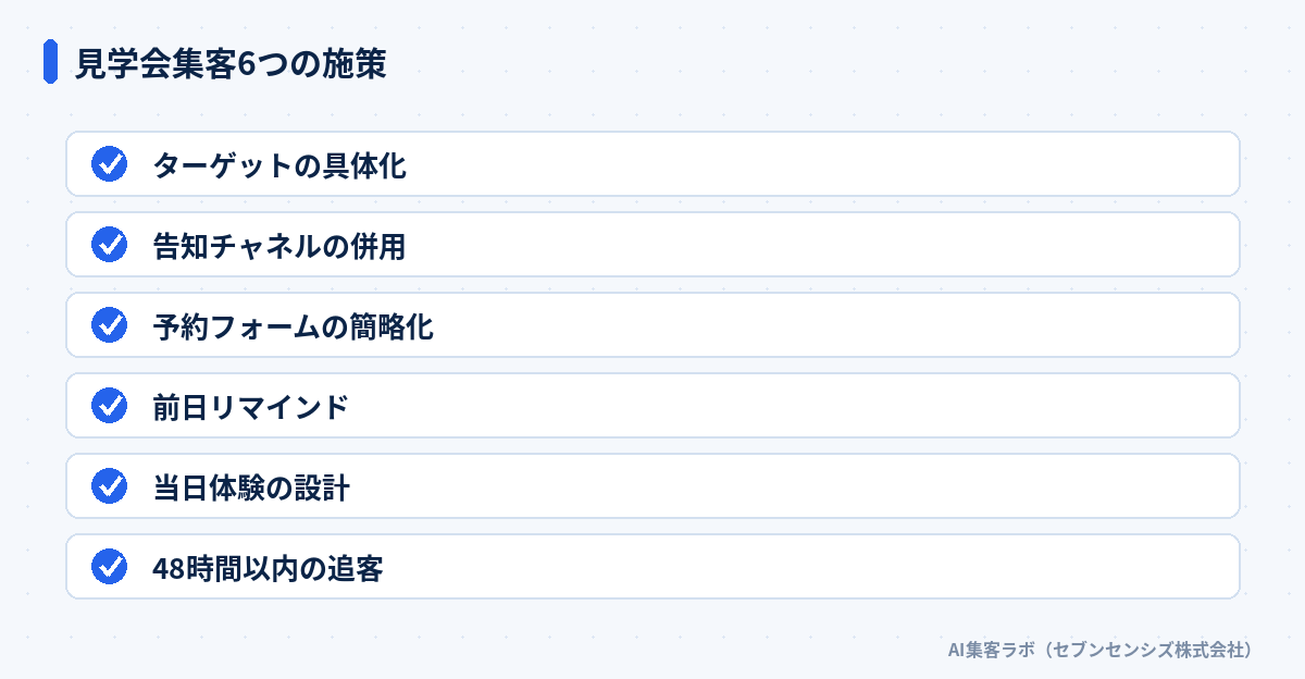 見学会集客6つの施策: ターゲットの具体化、告知チャネルの併用、予約フォームの簡略化、前日リマインド、当日体験の設計、48時間以内の追客