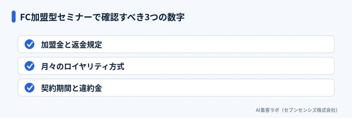 FC加盟型セミナーで確認すべき3つの数字: 加盟金と返金規定、月々のロイヤリティ方式、契約期間と違約金