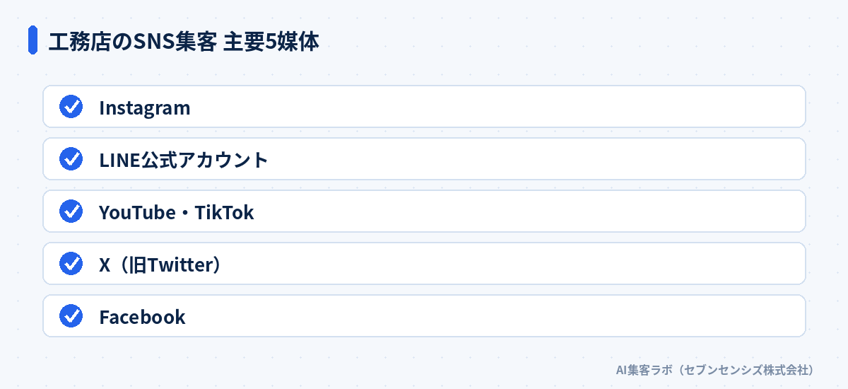 工務店のSNS集客 主要5媒体: Instagram、LINE公式アカウント、YouTube・TikTok、X(旧Twitter)、Facebook