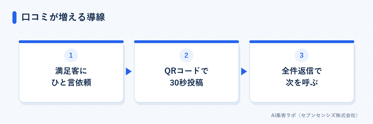口コミが増える導線の3ステップ: 満足客にひと言依頼する、QRコードで30秒投稿できるようにする、全件返信で次の口コミを呼ぶ