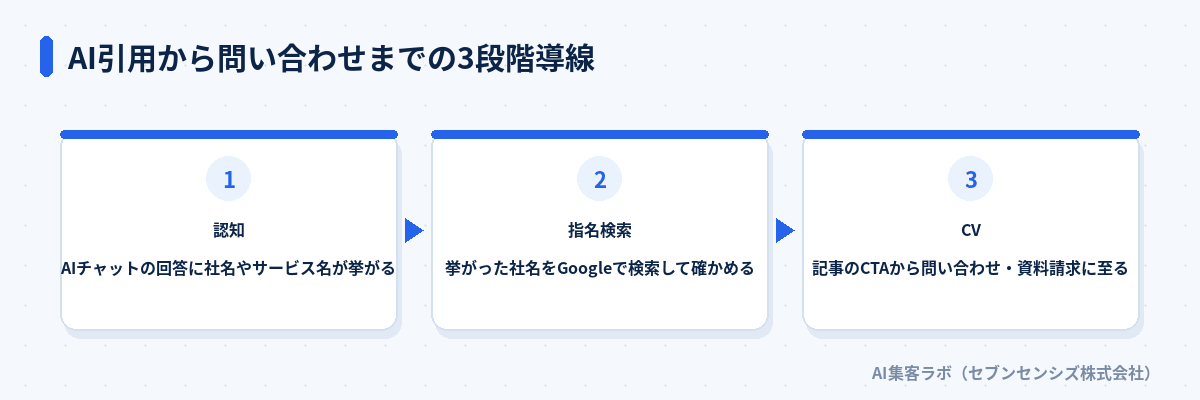AI引用から問い合わせまでの3段階導線: 認知、指名検索、CV