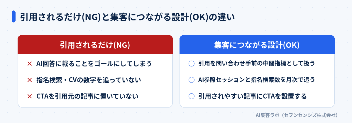引用されるだけ(NG)と集客につながる設計(OK)の違いの比較: NGはAI回答に載ることをゴールにし指名検索・CVを追わずCTAを引用元の記事に置いていない。OKは引用を中間指標として扱いAI参照セッションと指名検索数を月次で追いCTAを引用されやすい記事に設置する
