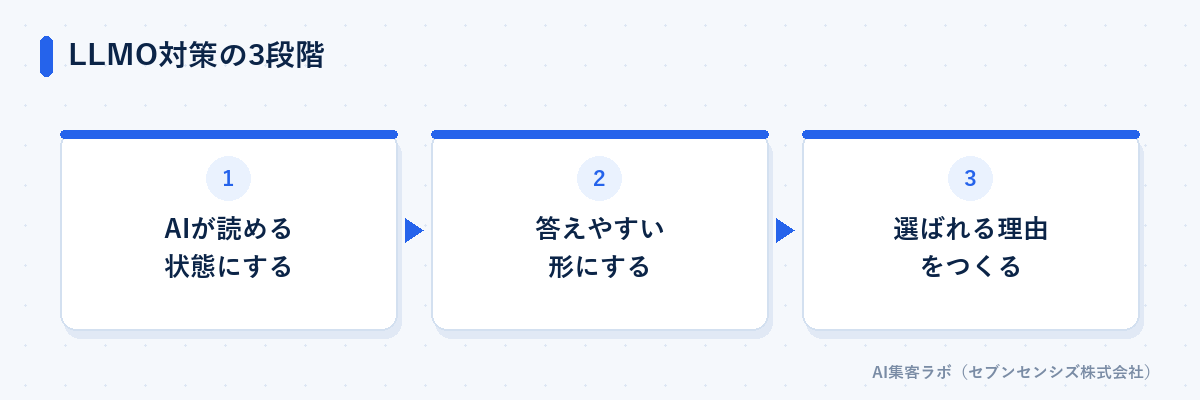 LLMO対策の3段階: AIが読める状態にする、答えやすい形にする、選ばれる理由をつくる