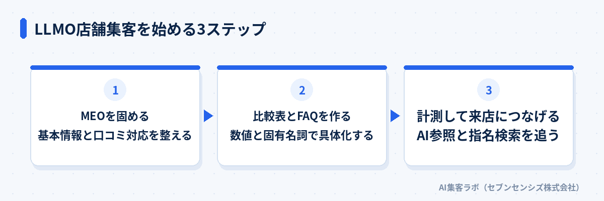 LLMO店舗集客を始める3ステップ: MEOを固める、比較表とFAQを作る、計測して来店につなげる