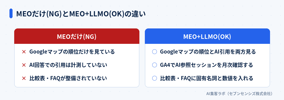 MEOだけ(NG)とMEO+LLMO(OK)の違いの比較: NGはマップ順位だけを見てAI引用を計測せず比較表・FAQも未整備。OKはマップ順位とAI引用を両方見てAI参照セッションを月次確認し比較表・FAQに固有名詞と数値を入れる