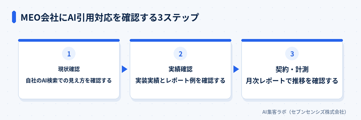 MEO会社にAI引用対応を確認する3ステップ: 現状確認は自社サイトのAI検索での見え方を確認する、実績確認はAI引用対応の実装実績とレポート例を見せてもらう、契約・計測は契約後は月次レポートで表示・引用の推移を確認する