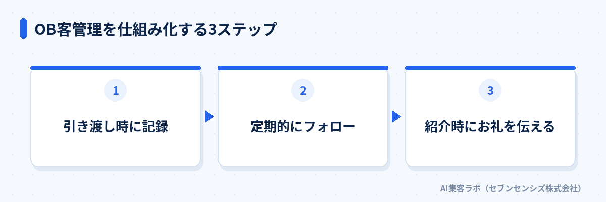OB客管理を仕組み化する3ステップ: 引き渡し時に記録、定期的にフォロー、紹介時にお礼を伝える