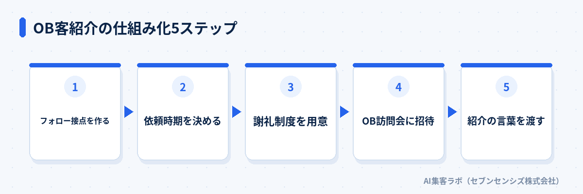 OB客紹介の仕組み化5ステップ: フォロー接点を作る、依頼時期を決める、謝礼制度を用意、OB訪問会に招待、紹介の言葉を渡す