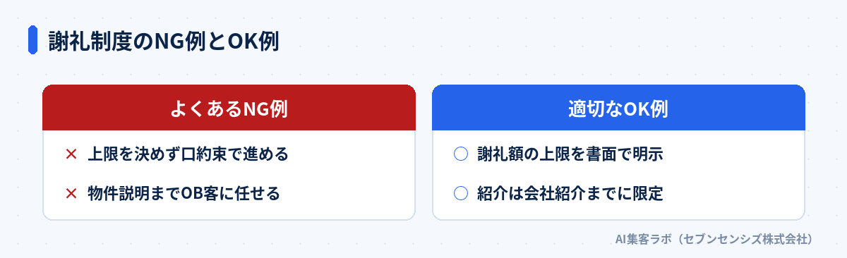 謝礼制度のNG例とOK例: NG例は上限を決めず口約束で進める・物件説明までOB客に任せる、OK例は謝礼額の上限を書面で明示・紹介は会社紹介までに限定
