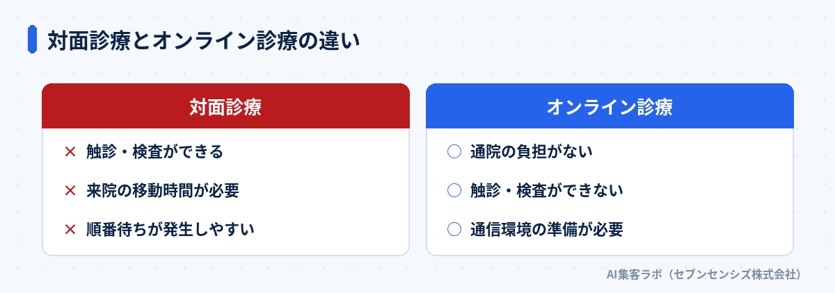 対面診療とオンライン診療の違い比較: 対面診療は触診・検査ができる、来院の移動時間が必要、順番待ちが発生しやすい。オンライン診療は通院の負担がない、触診・検査ができない、通信環境の準備が必要