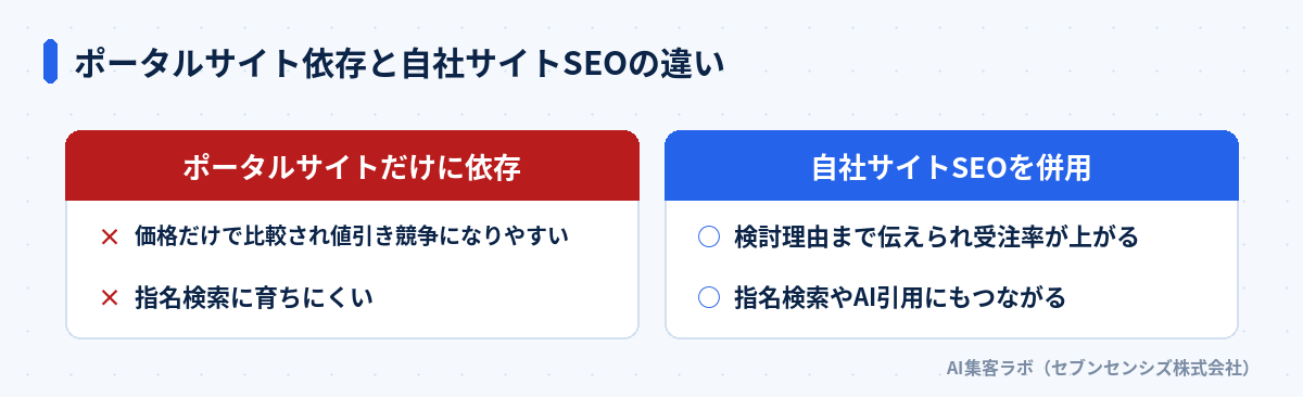 ポータルサイト依存と自社サイトSEOの違い: ポータルサイトだけに依存すると価格だけで比較され値引き競争になりやすく指名検索に育ちにくい、自社サイトSEOを併用すると検討理由まで伝えられ受注率が上がり指名検索やAI引用にもつながる