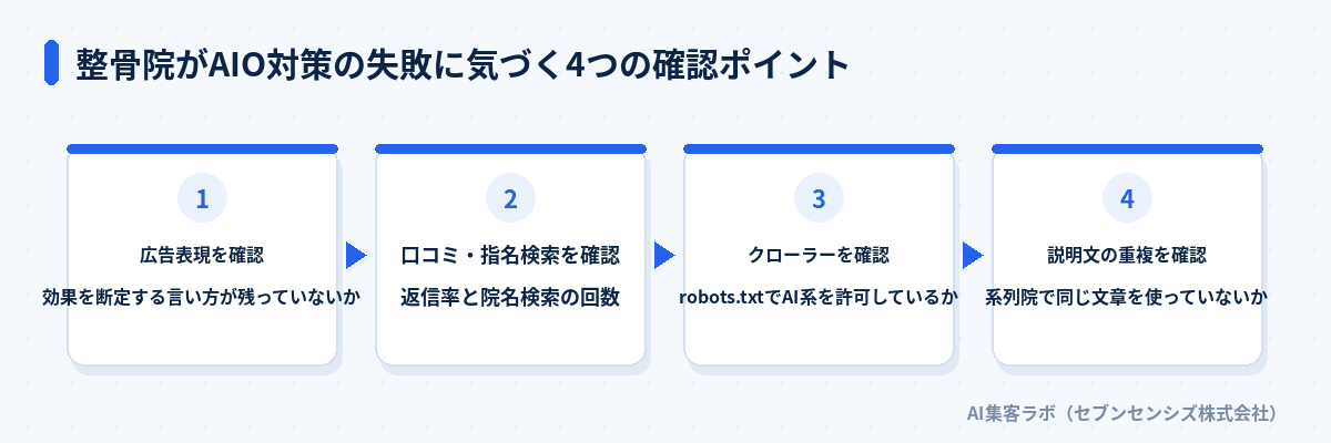 整骨院がAIO対策の失敗に気づく4つの確認ポイント