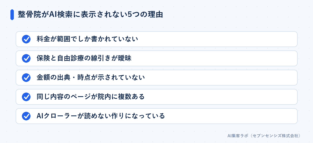 整骨院がAI検索に表示されない5つの理由: 料金が範囲でしか書かれていない、保険と自由診療の線引きが曖昧、金額の出典・時点が示されていない、同じ内容のページが院内に複数ある、AIクローラーが読めない作りになっている
