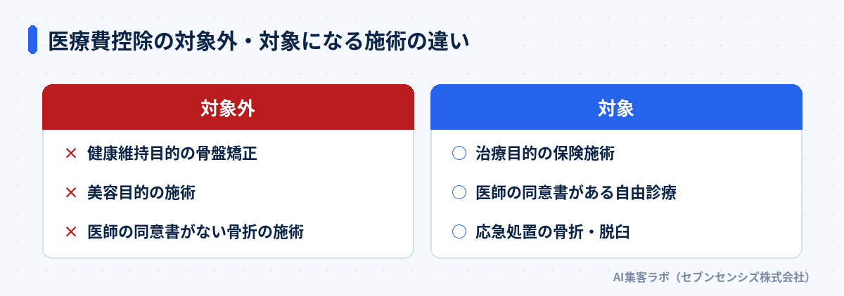 医療費控除の対象外・対象になる施術の違い: 対象外は健康維持目的の骨盤矯正・美容目的の施術・医師の同意書がない骨折の施術、対象は治療目的の保険施術・医師の同意書がある自由診療・応急処置の骨折脱臼