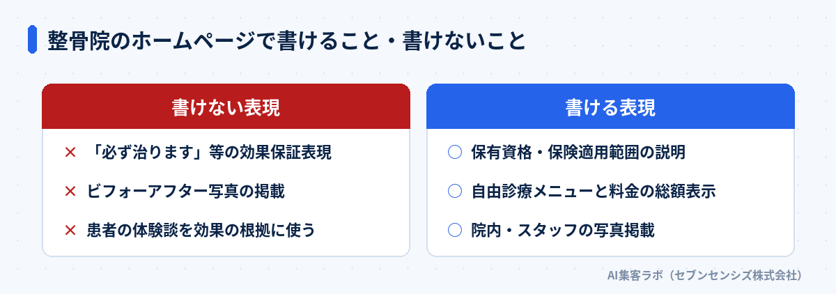 整骨院のホームページで書けること・書けないこと: 書けない表現は効果保証表現・ビフォーアフター写真・体験談の効果根拠利用、書けることは資格・保険適用範囲の説明・料金総額表示・院内スタッフ写真掲載