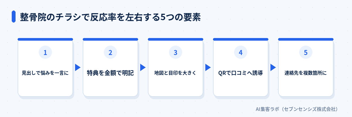 整骨院のチラシで反応率を左右する5つの要素: 見出しで悩みを一言に、特典を金額で明記、地図と目印を大きく、QRで口コミへ誘導、連絡先を複数箇所に