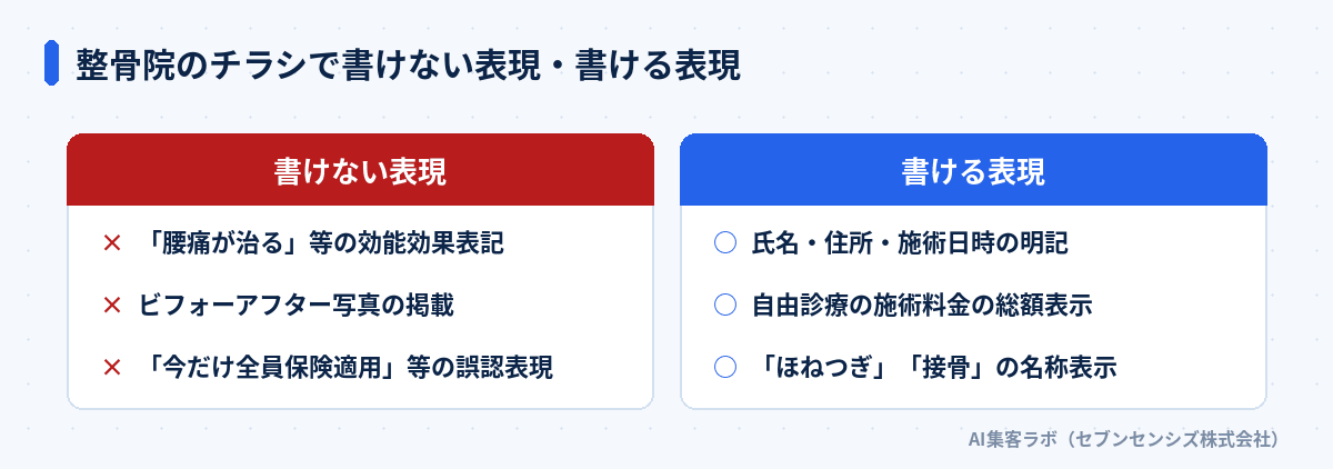 整骨院のチラシで書けない表現・書ける表現の比較: 書けない表現は効能効果表記・ビフォーアフター写真・保険誤認表現、書ける表現は氏名住所施術日時・自由診療料金総額表示・名称表示