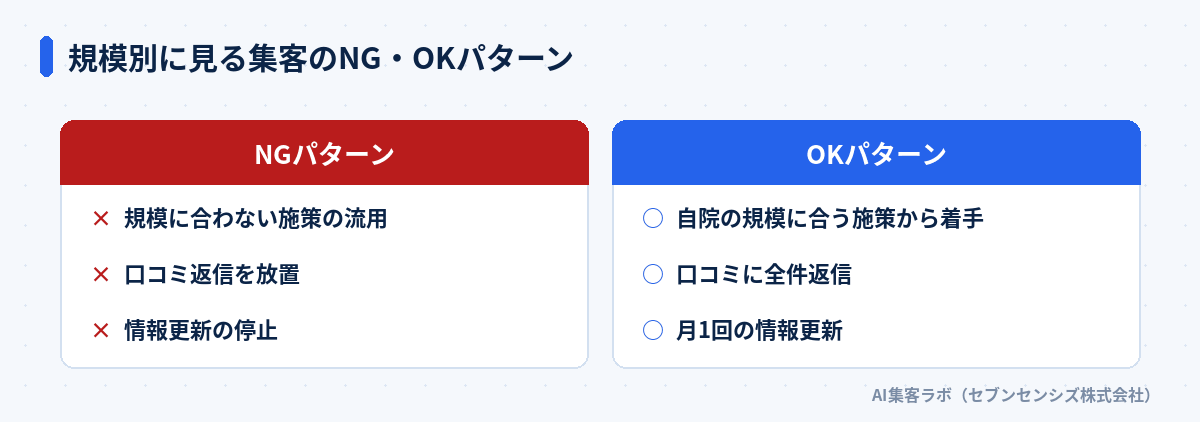 規模別に見る集客のNG・OKパターン比較: NGは規模に合わない施策の流用・口コミ返信を放置・情報更新の停止。OKは自院の規模に合う施策から着手・口コミに全件返信・月1回の情報更新