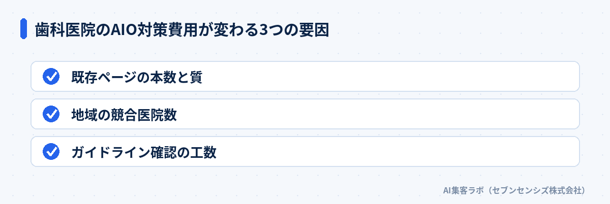 歯科医院のAIO対策費用が変わる3つの要因