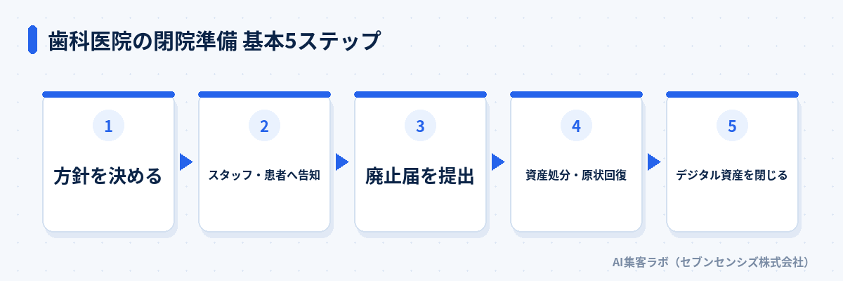 歯科医院の閉院準備 基本5ステップ: 方針を決める、スタッフ・患者へ告知、廃止届を提出、資産処分・原状回復、デジタル資産を閉じる