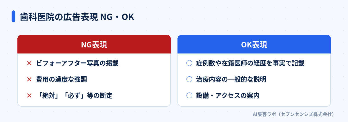 歯科医院の広告表現のNG・OK比較: NGはビフォーアフター写真の掲載・費用の過度な強調・「絶対」「必ず」等の断定。OKは症例数や在籍医師の経歴を事実で記載・治療内容の一般的な説明・設備やアクセスの案内