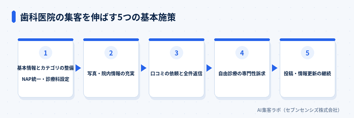 歯科医院の集客を伸ばす5つの基本施策: 基本情報とカテゴリの整備、写真・院内情報の充実、口コミの依頼と全件返信、自由診療の専門性訴求、投稿・情報更新の継続