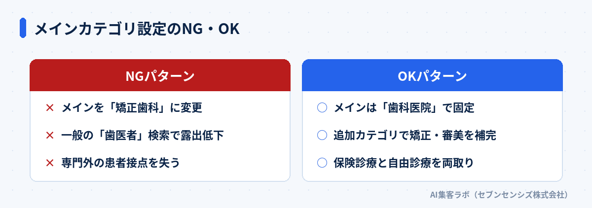 メインカテゴリ設定のNG・OK比較: NGはメインを「矯正歯科」に変更し一般の「歯医者」検索で露出低下・専門外の患者接点を失う。OKはメインを「歯科医院」で固定し追加カテゴリで矯正・審美を補完・保険診療と自由診療を両取り