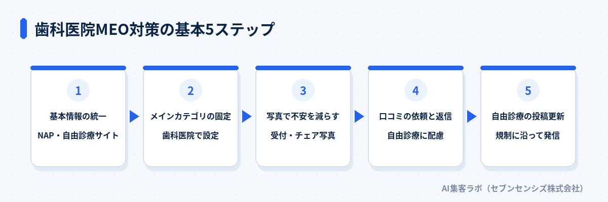 歯科医院MEO対策の基本5ステップ: 基本情報の統一、メインカテゴリの固定、写真で不安を減らす、口コミの依頼と返信、自由診療の投稿更新