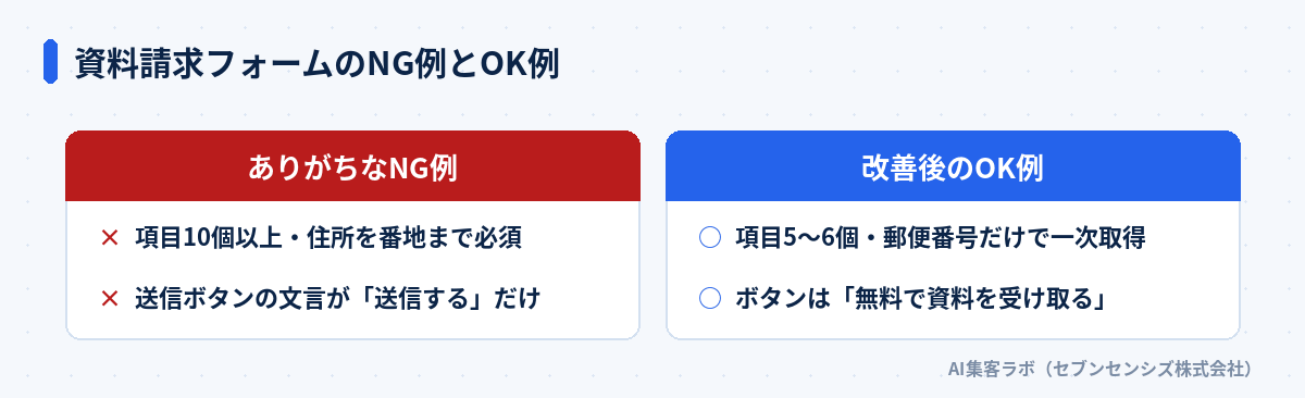 資料請求フォームのNG例とOK例の比較: NG例は項目10個以上で住所を番地まで必須、ボタンの文言が送信するだけ。OK例は項目5〜6個で郵便番号のみ、ボタンは無料で資料を受け取る