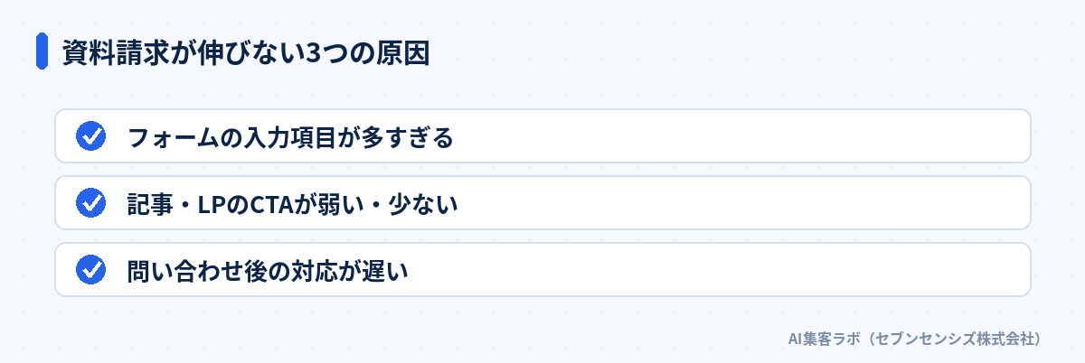 資料請求が伸びない3つの原因: フォームの入力項目が多すぎる、記事・LPのCTAが弱い・少ない、問い合わせ後の対応が遅い