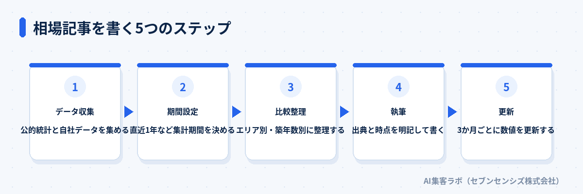 相場記事を書く5つのステップ: 公的統計と自社データを集めるデータ収集、直近1年など集計期間を決める期間設定、エリア別・築年数別に整理する比較整理、出典と時点を明記して書く執筆、3か月ごとに数値を更新する更新