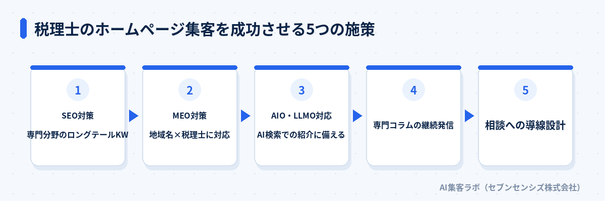 税理士のホームページ集客を成功させる5つの施策: SEO対策で専門分野のロングテールキーワードを狙う、MEO対策で地域名×税理士の検索に対応する、AIO・LLMO対応でAI検索での紹介に備える、専門コラムを継続発信する、相談への導線を設計する