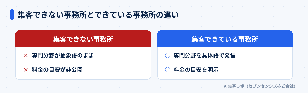 集客できない事務所とできている事務所の違い: 集客できない事務所は専門分野が抽象語のまま・料金の目安が非公開、集客できている事務所は専門分野を具体語で発信・料金の目安を明示